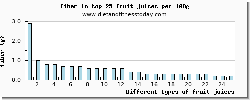 fruit juices fiber per 100g